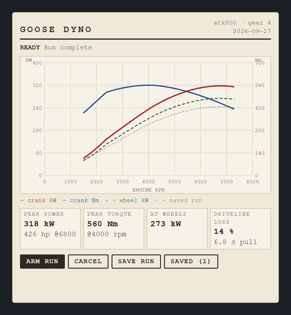 Dyno Day power and torque sheet