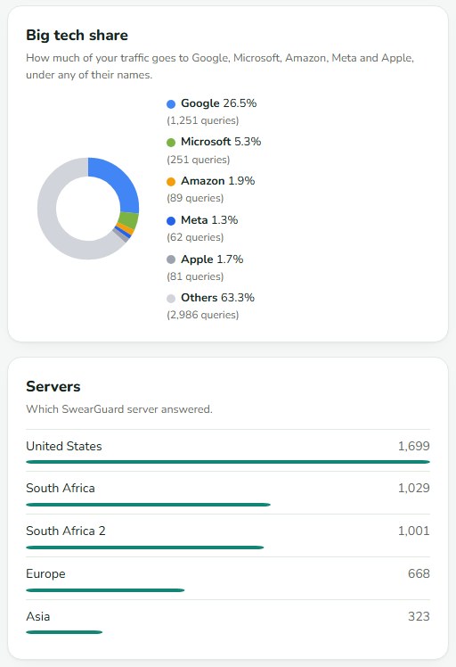 A ring chart of how much traffic goes to Google, Microsoft, Amazon, Meta and Apple, and a list of which server answered