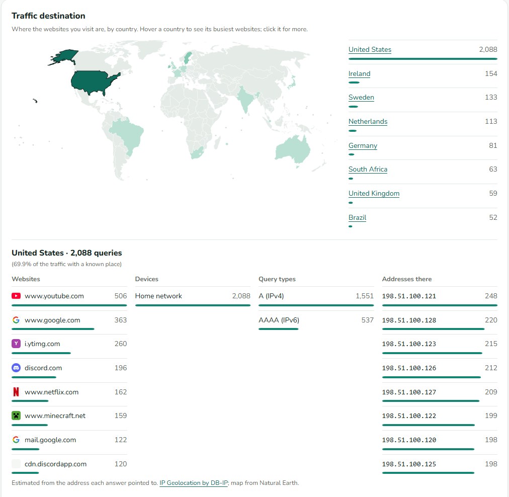 SwearGuard DNS traffic destination map: a world map shaded by country with a ranked list, and below it the United States picked, showing its websites with their icons, devices, query types and addresses